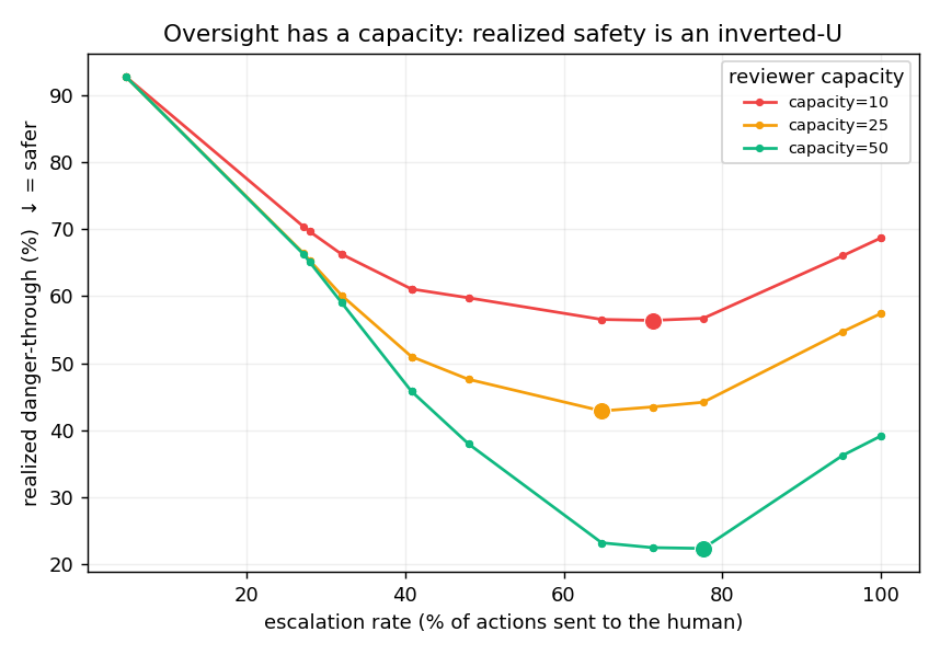Realized danger versus escalation rate forms an inverted-U